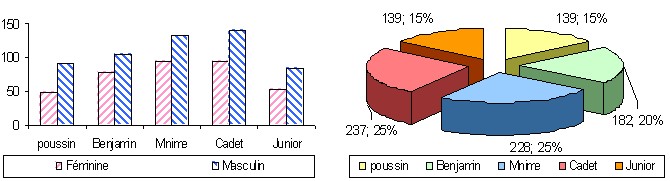 Statistiques Jeunes dans le Rhone
